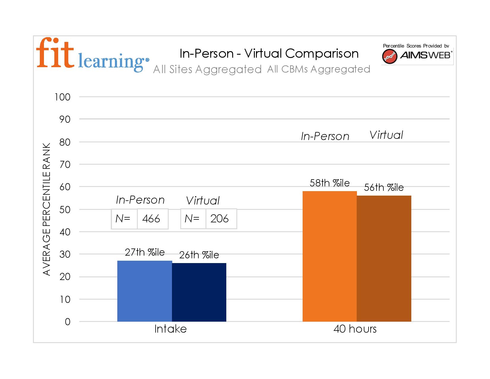 Fit Learning In Person and Virtual Comparison